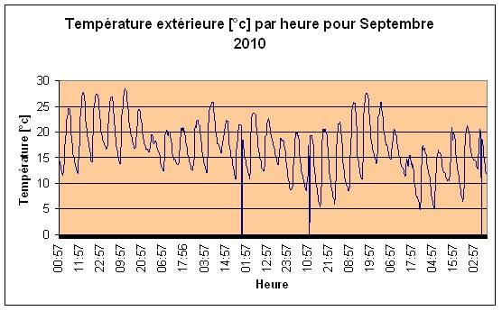 Temprature extrieure Septembre 2010