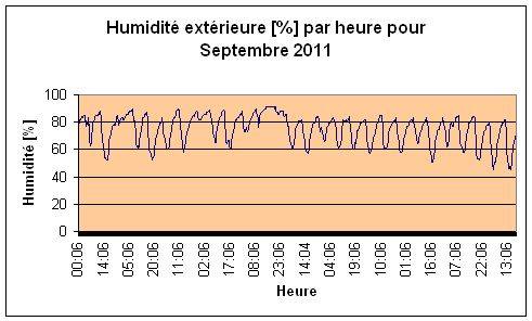 Humidit extrieure pour septembre 2011.