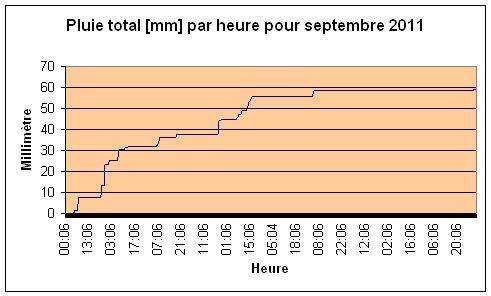 Pluie total pour septembre 2011.