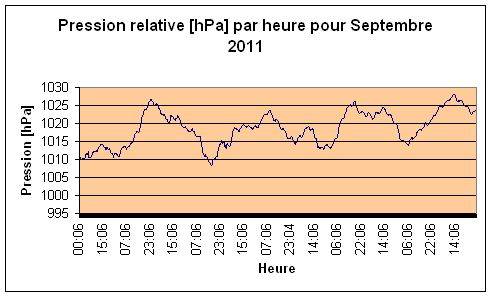 Pression relative pour septembre 2011.