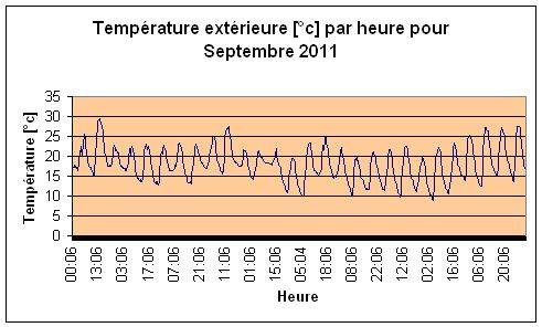Temprature extrieure pour septembre 2011.