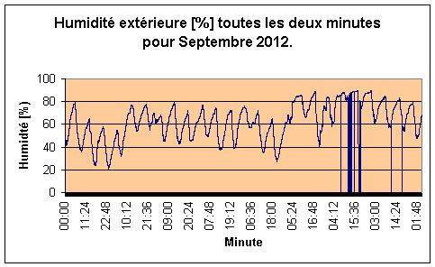 Humidit extrieure pour septembre 2012