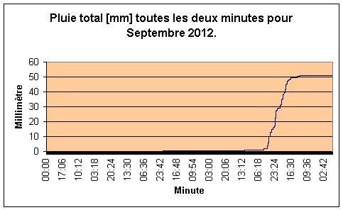 Pluie total pour septembre 2012.