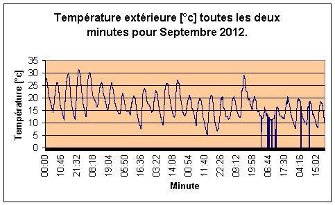 Temprature extrireure pour septembre 2012.