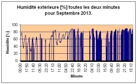Humidité extérieure pour Septembre 2013.