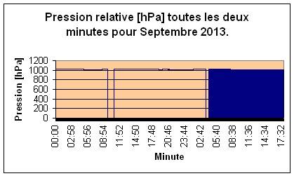 Pression relativre pour Septembre 2013.
