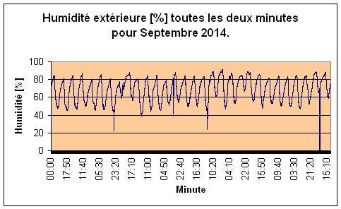Humidit extrieure pour Septembre 2014.