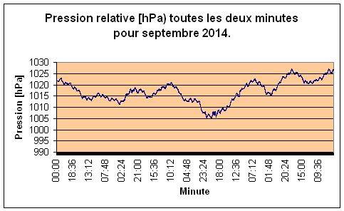 Pression relative pour Septembre 2014.