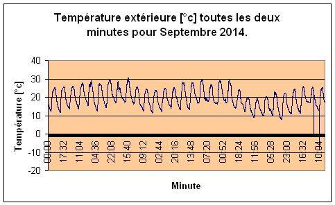 Temprature extrieure pour Septembre 2014.