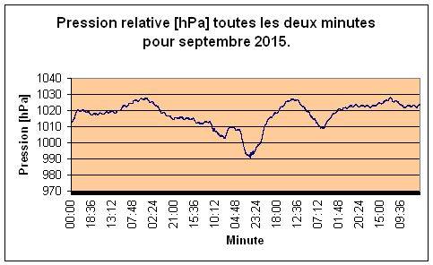 Pression relative pour Septembre 2015.