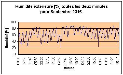 Humidité extérieure pour Septembre 2016.