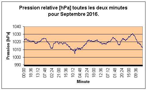 Pression relative pour Septembre 2016.